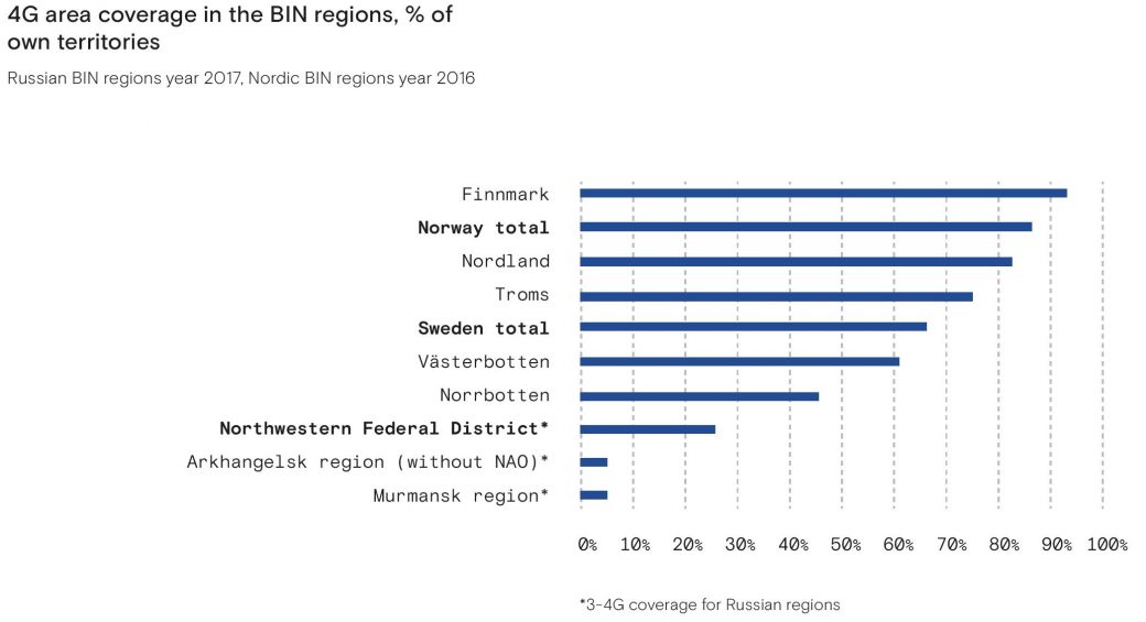 Международный проект «Business Index North», BIN
